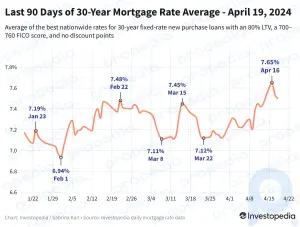 Taxas de hipoteca de 30 anos caem pelo segundo dia
