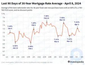Les taux hypothécaires sur 30 ans baissent légèrement pour un troisième jour