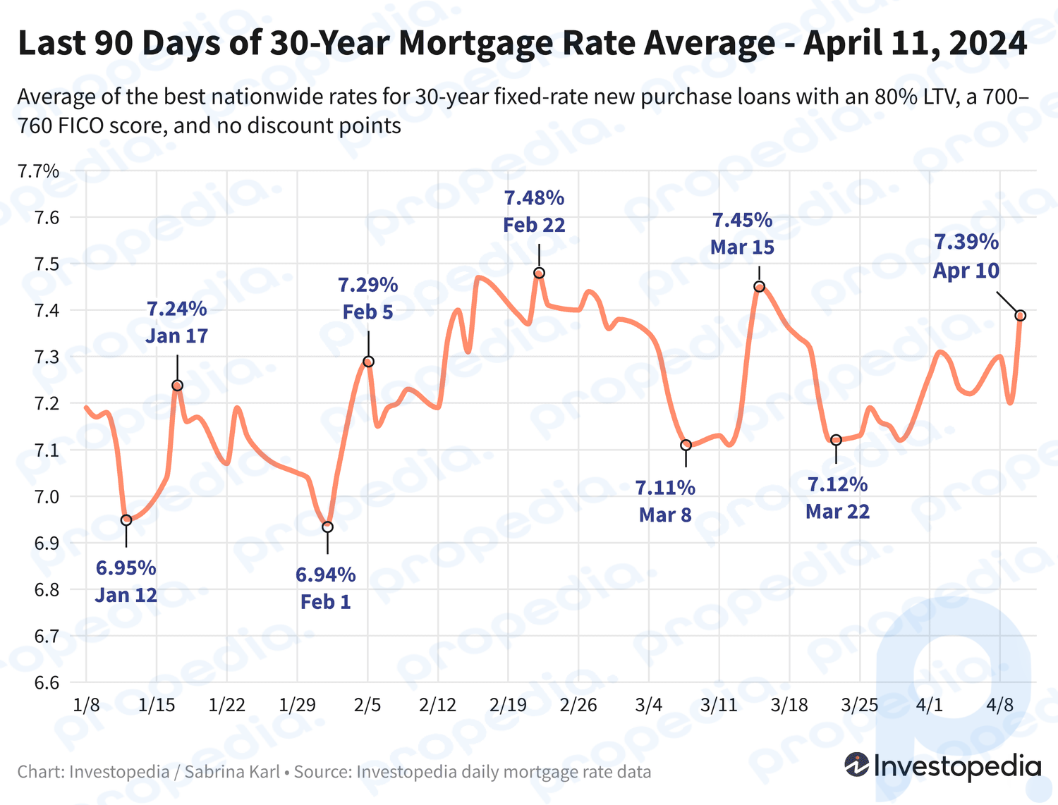 Liniendiagramm, das die letzten 90 Tage des 30-jährigen Hypothekenzinsdurchschnitts für Neukäufe zeigt – 11. April 2024