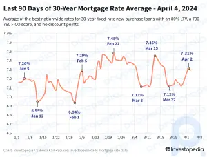 Les taux hypothécaires se maintiennent près de leur plus haut niveau sur 2 semaines