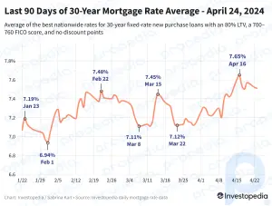 Les taux hypothécaires se maintiennent un peu en dessous des récents sommets