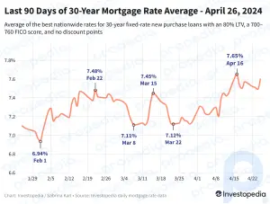 Les taux hypothécaires remontent suite aux nouvelles sur l’inflation