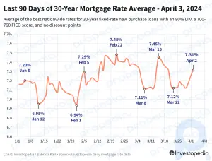 Mortgage Faizleri İkinci Gün Yükseldi