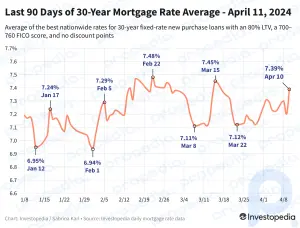 Las tasas hipotecarias se disparan ante las noticias sobre inflación