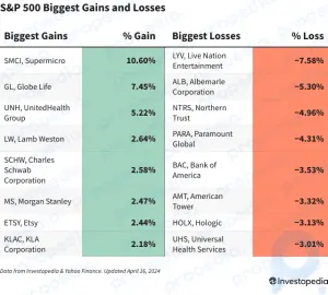 Gains et pertes du S&P 500 aujourd'hui : les actions Live Nation chutent au milieu d'un éventuel procès antitrust