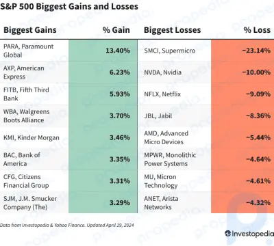 S&P 500-Gewinne und -Verluste heute: KI-bezogene Aktien brechen im Sog von Super Micro Computer ein