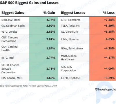 Ganancias y pérdidas del S&P 500 hoy: Salesforce cae en medio de conversaciones sobre adquisición de Informatica