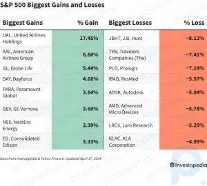 Ganhos e perdas do S&P 500 hoje: ações da United Airlines disparam após queda nos lucros