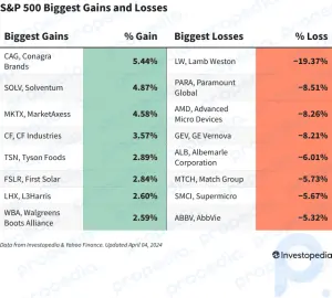 Ganancias y pérdidas del S&P 500 hoy: el índice cae en medio de la incertidumbre sobre el recorte de tipos