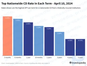 Top CD Rates Today, April 10, 2024 - Lock in 5:20% or Better for as Long as 2 Years