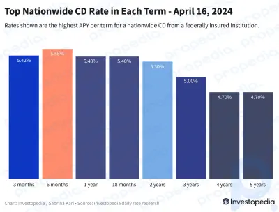 Bugünün En Yüksek CD Oranları, 16 Nisan 2024 - %5,30 veya Daha Fazla Kazanın, 2026'ya Kadar Kilitli