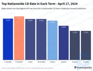 Самые высокие ставки по компакт-дискам сегодня, 17 апреля 2024 г: — дюжина предложений с оплатой 5,40% или выше