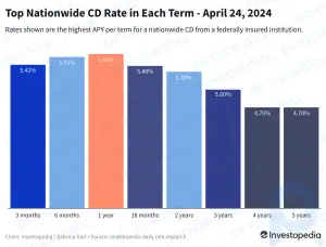 Principales tasas de CD hoy, 24 de abril de 2024: consiga hasta un 5,60 % durante 12 meses