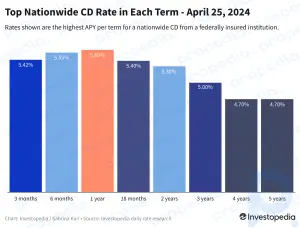 Bugünün En Yüksek CD Oranları, 25 Nisan 2024 - 2025'e kadar %5,60 veya 2027'ye kadar %5 kazanın