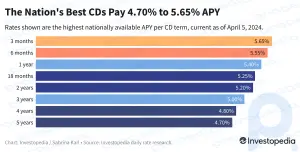 Top CD Rates Today, April 5, 2024 - Lock in 5% or Better for 3 Months to 3 Years