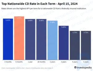 Principales CD de hoy, 15 de abril de 2024: la tasa líder a 18 meses vuelve a subir