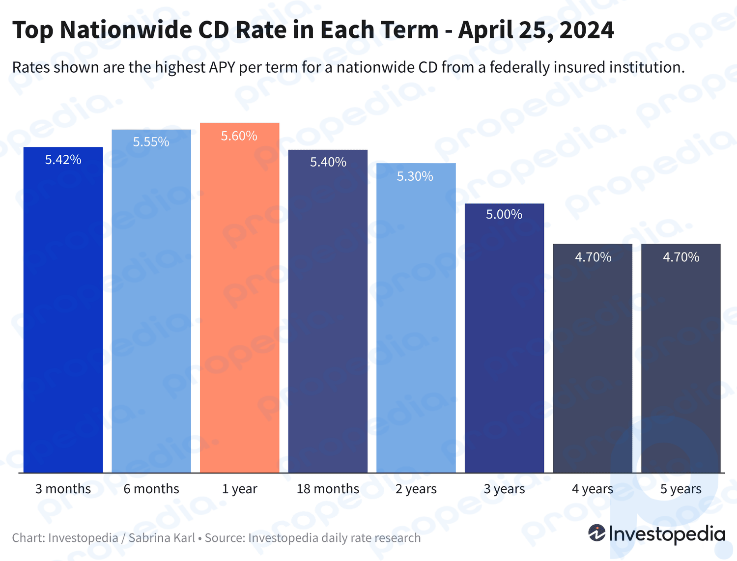 2024-yil 25-aprel holatiga ko‘ra, har bir CD muddatida milliy bo‘yicha mavjud bo‘lgan eng yuqori stavka 4,70% dan 5,60% gacha.