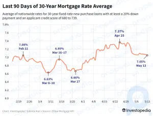 30 Yıllık Mortgage Faizleri 5 Haftanın En Düşük Seviyesine Düştü