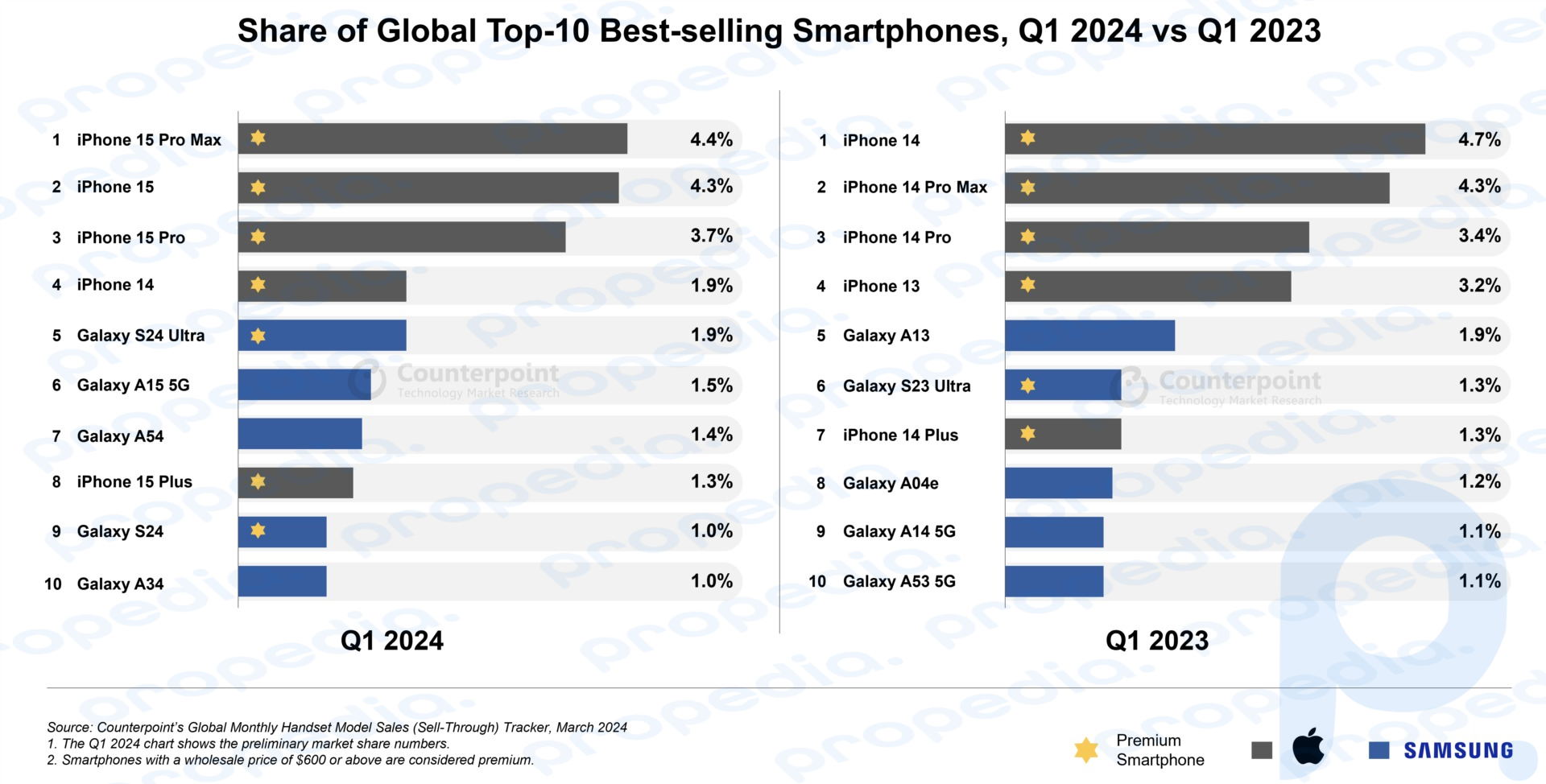 Nombrados los smartphones más vendidos del mundo en el primer trimestre de 2024