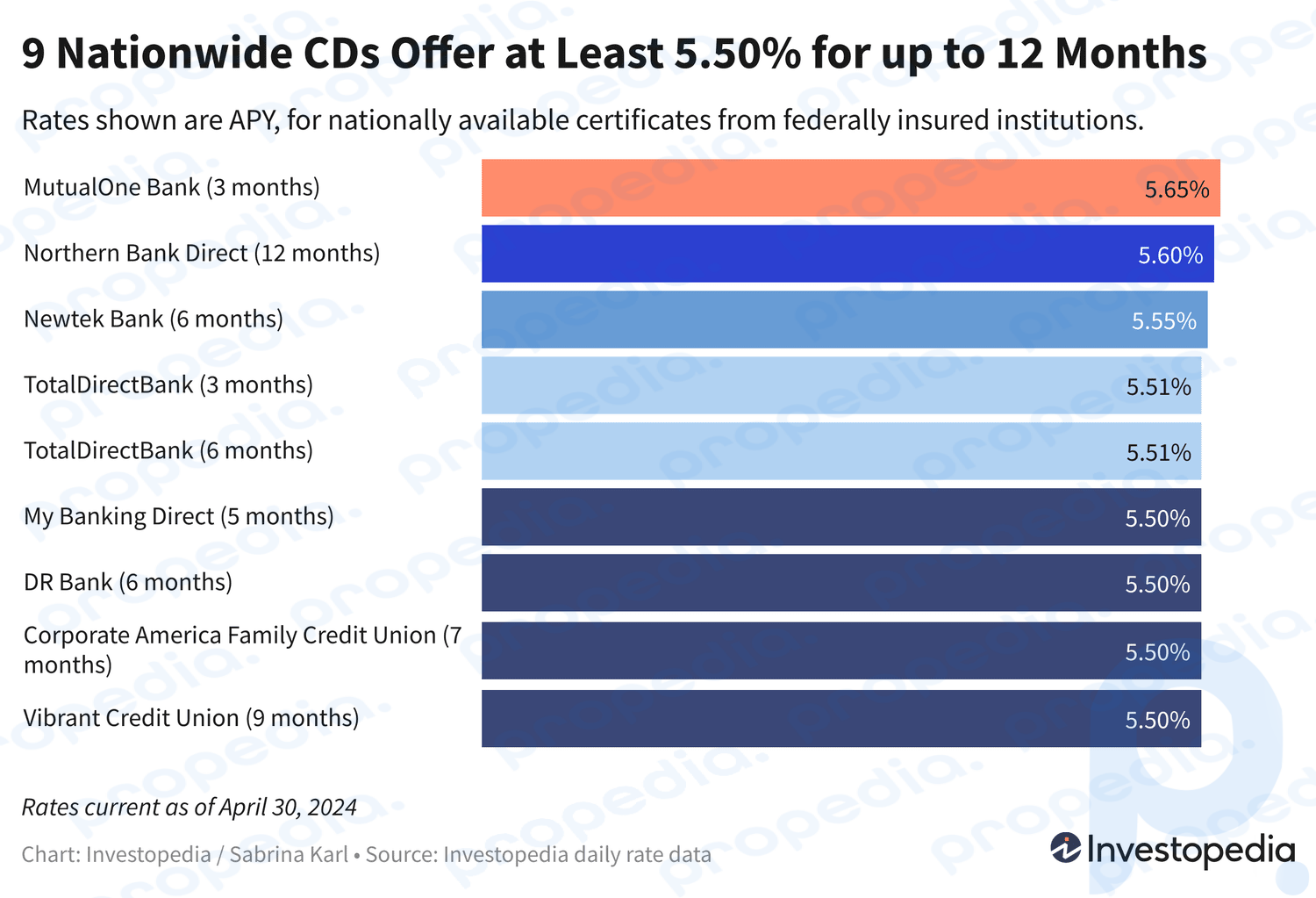 12 oygacha bo‘lgan muddatda 5,50% dan 5,65% gacha to‘laydigan to‘qqizta eng yaxshi kompakt diskni ko‘rsatadigan chiziqli grafik - 2024-yil 30-aprel holatiga ko‘ra joriy tariflar.