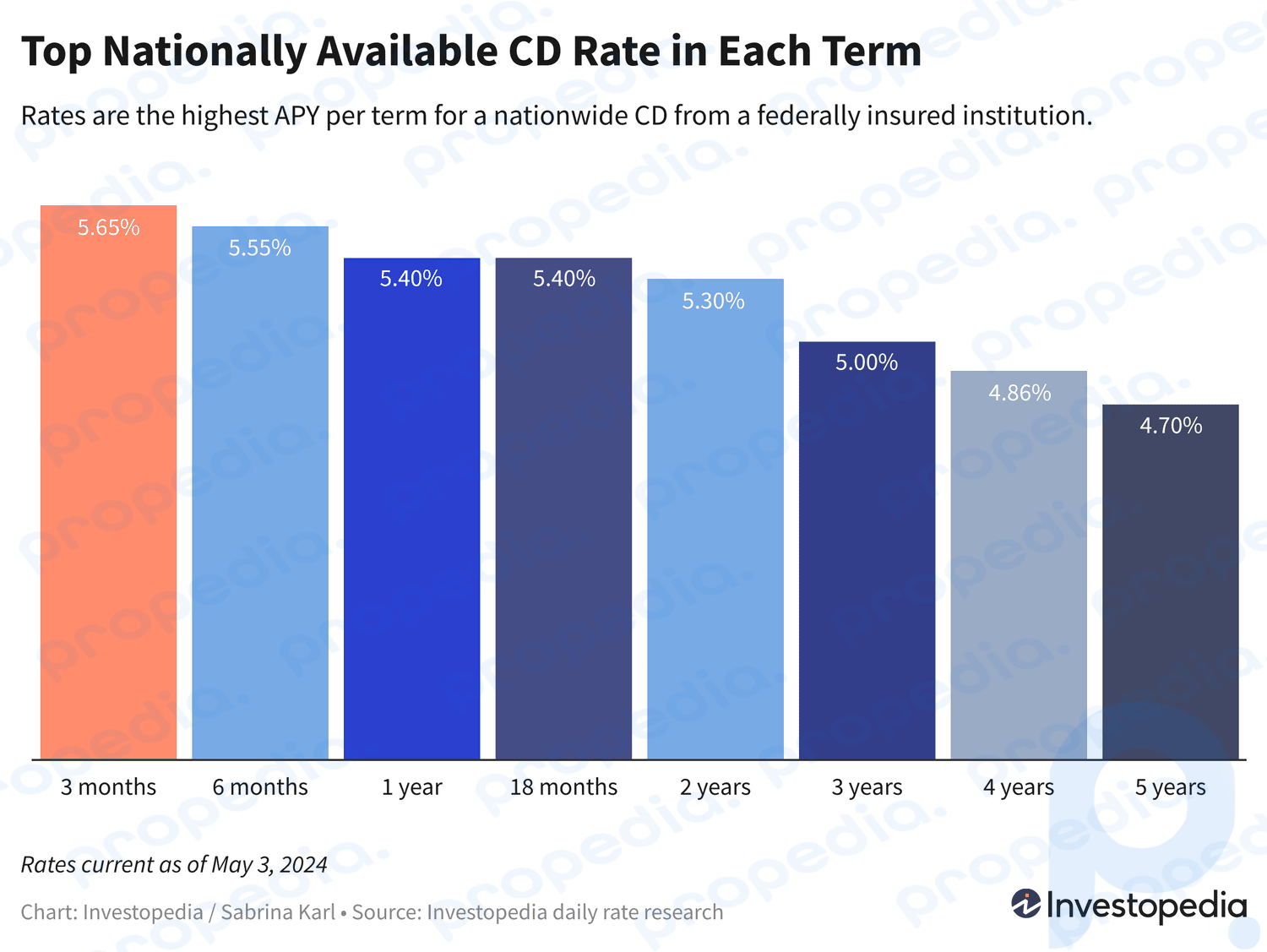 Bar graph showing the top CD rate in each term from 3 months to 5 years, with APYs ranging from 4.70% to 5.65%. Rates current as of May 3, 2024.