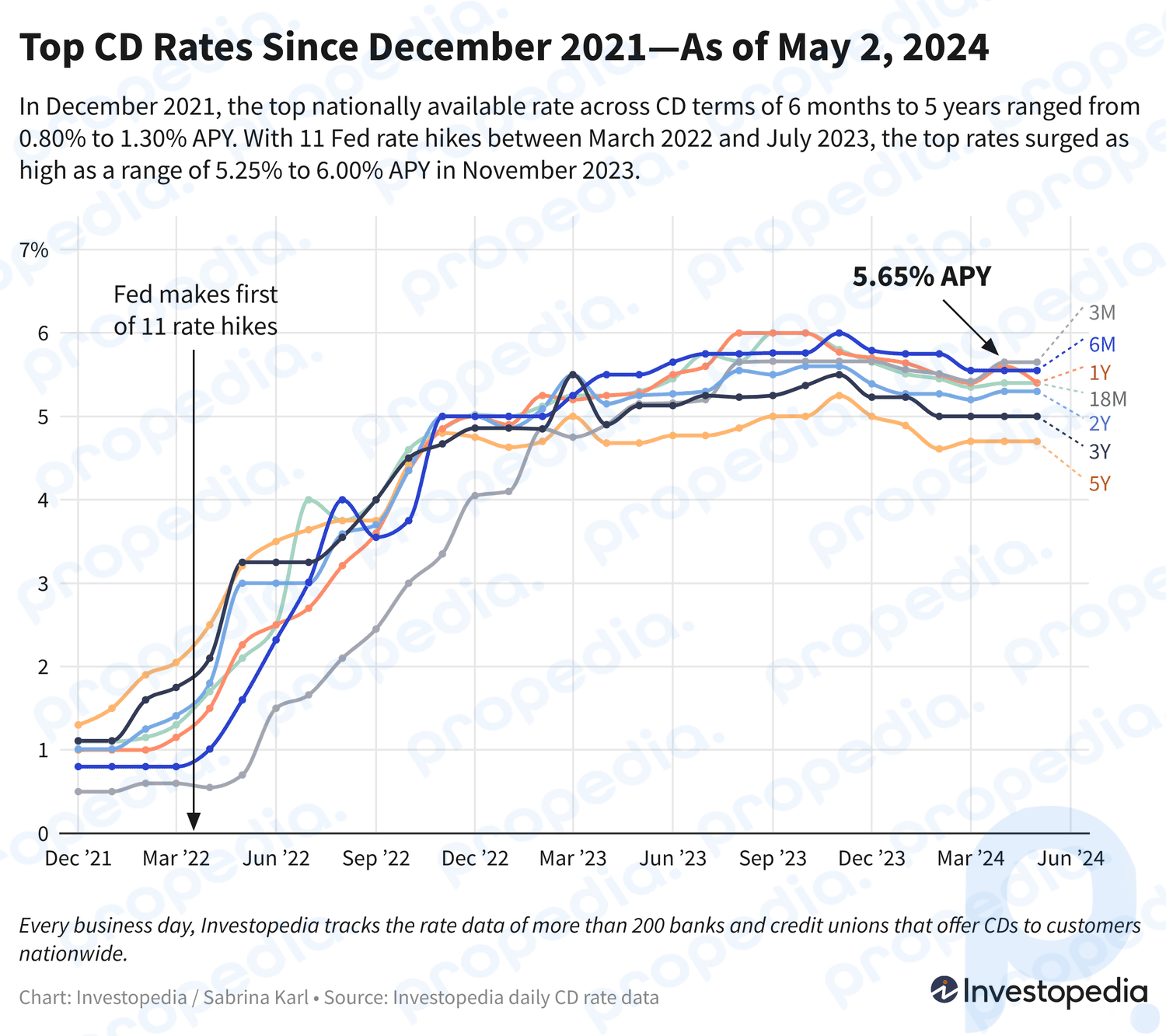 Line graph showing the top CD rate by term each month from Dec 2021 to the present - May 2, 2024