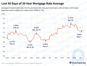 Les taux hypothécaires se maintiennent près du plus bas d’un mois
