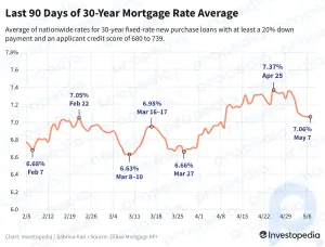 Ставки по ипотеке держатся на самом низком уровне с начала апреля