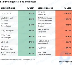 Ganancias y pérdidas del S&P 500 hoy: las acciones de GE HealthCare se desploman después de que las ganancias fallaran