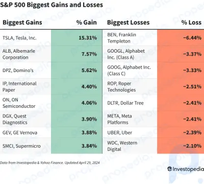 Gains et pertes du S&P 500 aujourd’hui : Tesla s’envole alors que la Chine donne son feu vert à la conduite autonome