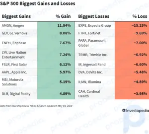 Ganhos e perdas do S&P 500 hoje: Amgen dispara enquanto medicamento para perda de peso mostra promessa