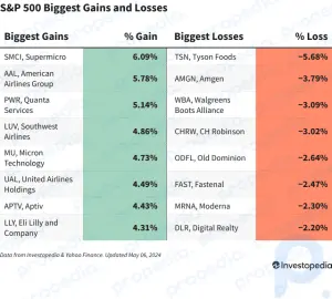 Ganancias y pérdidas del S&P 500 hoy: las acciones de Supermicro se disparan después del aumento del precio objetivo