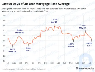Las tasas hipotecarias a 30 años caen por quinto día