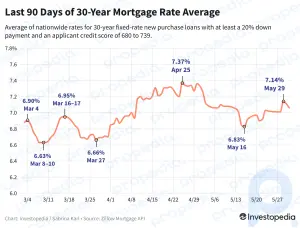 30 Yıllık Mortgage Faizleri İkinci Gün Düştü