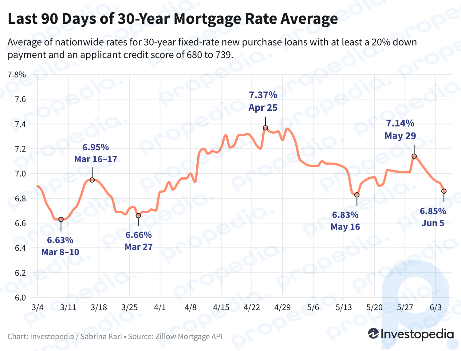 Линейный график, показывающий среднюю ставку по новой 30-летней ипотеке за последние 90 дней — 6 июня 2024 г.