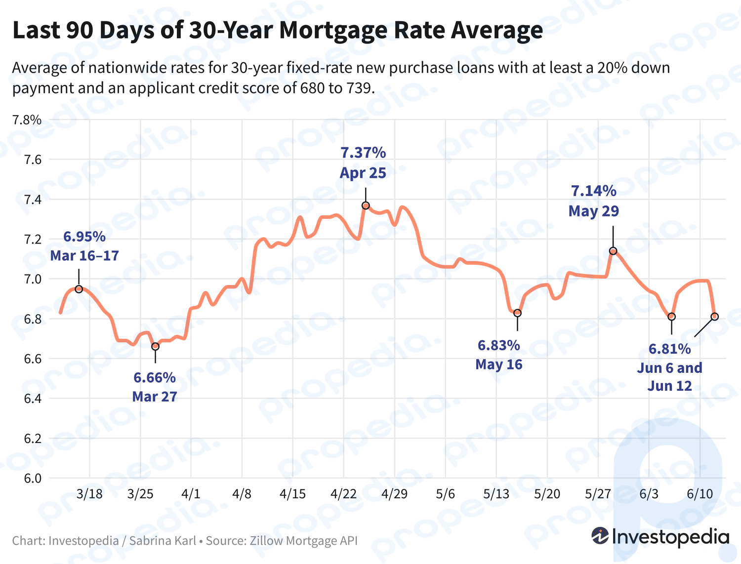 Liniendiagramm, das die letzten 90 Tage des 30-jährigen Durchschnittszinssatzes für neue Hypotheken zeigt – 13. Juni 2024