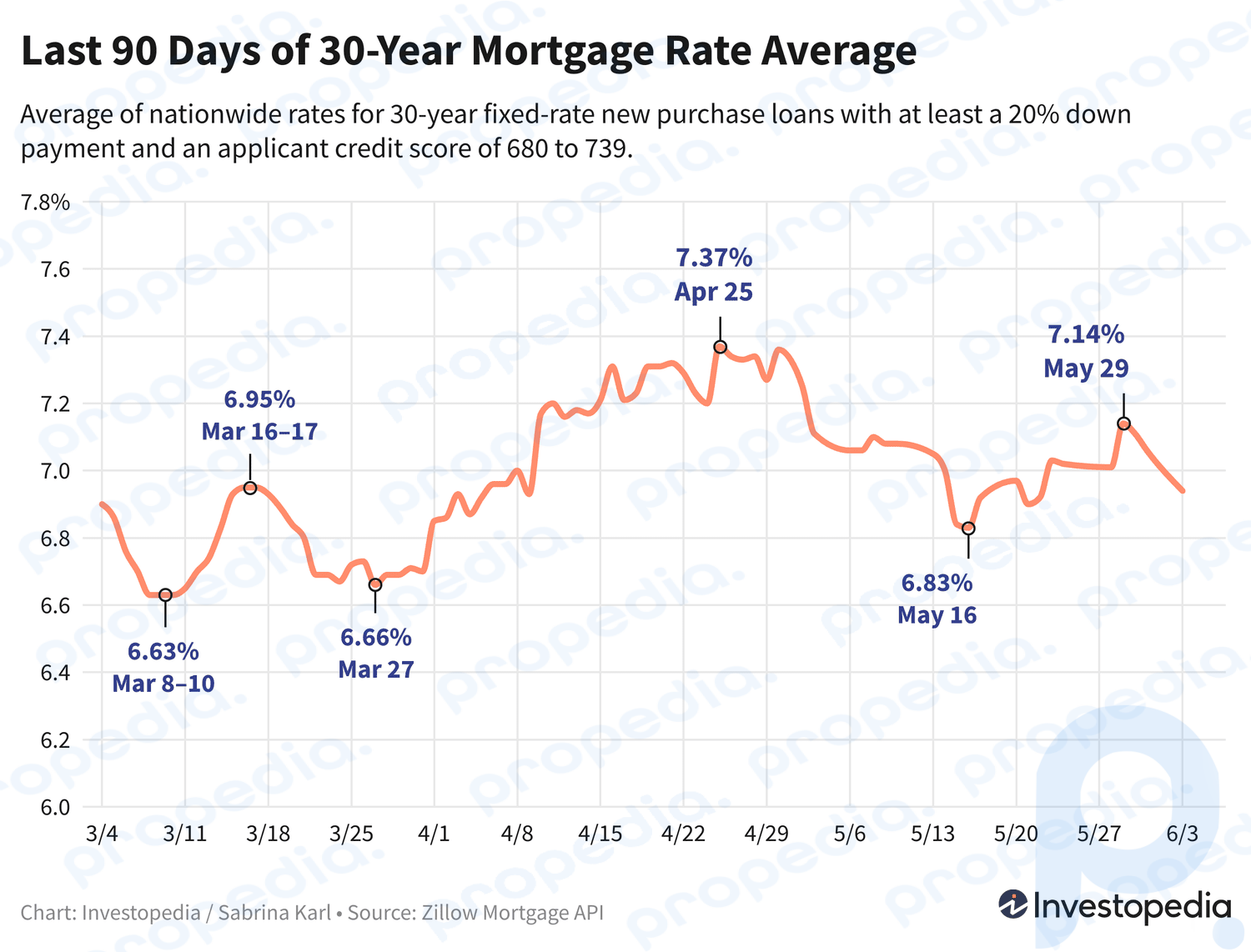 Graphique linéaire montrant les 90 derniers jours de la moyenne des taux hypothécaires pour les nouveaux achats sur 30 ans - 4 juin 2024