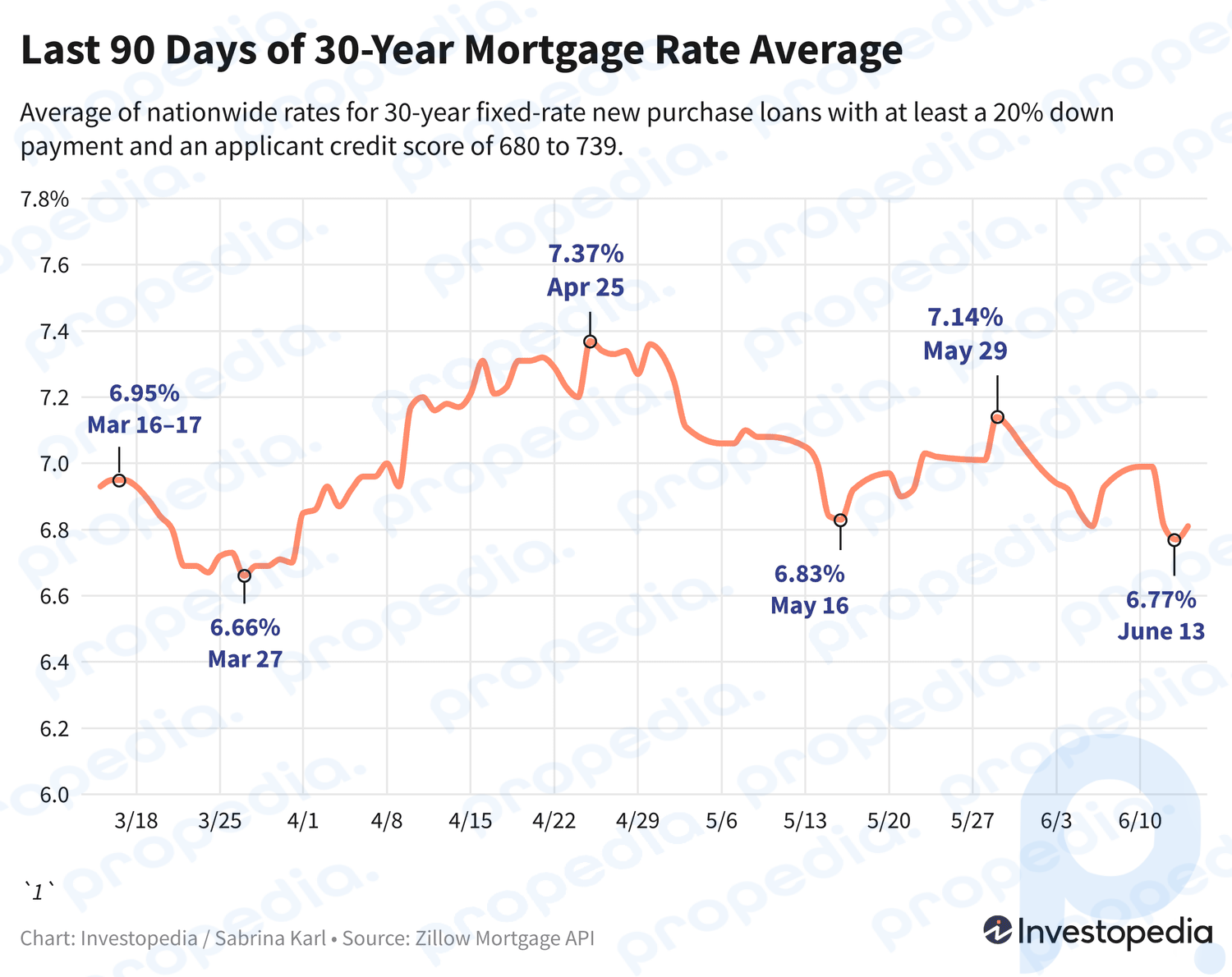 Линейный график, показывающий среднюю ставку по новой 30-летней ипотеке за последние 90 дней — 17 июня 2024 г.
