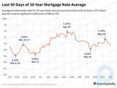 As taxas de hipoteca caem abaixo de 7%