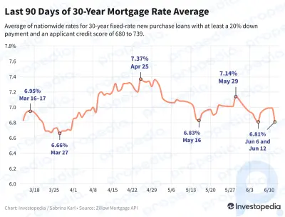 Les taux hypothécaires chutent suite aux nouvelles positives sur l’inflation