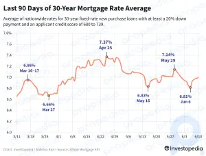 Ставки по ипотеке немного выше, но остаются ниже 7%