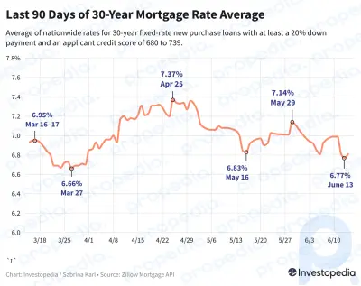 Las tasas hipotecarias se mantienen cerca del mínimo de 11 semanas