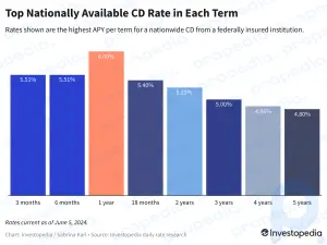 Principales tasas de CD hoy, 5 de junio de 2024: gane del 5,40 % al 6,00 % en plazos de 3 a 12 meses