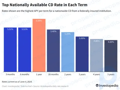 Top-CDs heute, 4: Juni 2024 – Neuer nationaler Marktführer stellt Zinssatz von 6,00 % vor
