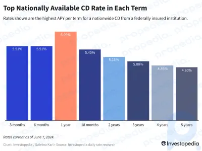 Top-CDs heute, 7: Juni 2024 – Die besten 2-Jahres-Zinssätze sinken, aber das kürzere 6%-Angebot bleibt bestehen
