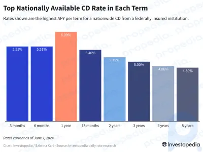 Principales CD de hoy, 7 de junio de 2024: la mejor tarifa a 2 años baja, pero permanece una oferta más corta del 6%
