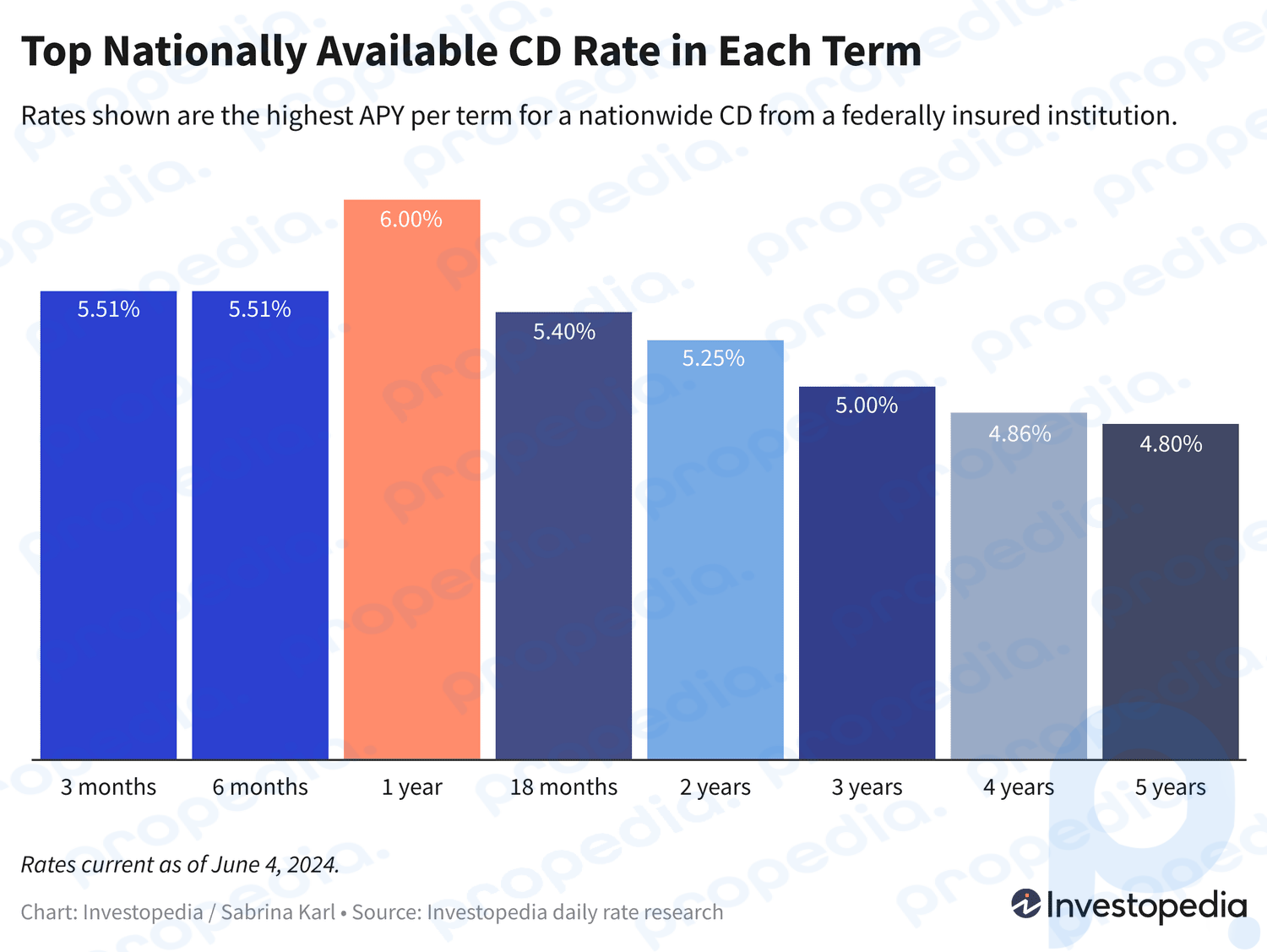 Bester bundesweiter CD-Zinssatz in jeder Laufzeit, zwischen 4,80 % und 5,51 %, aktueller Stand: 4. Juni 2024.