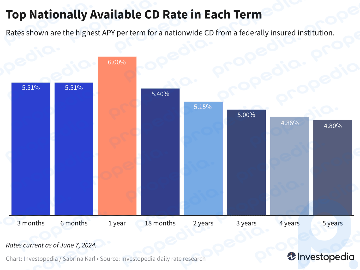 Bester bundesweiter CD-Zinssatz in jeder Laufzeit, zwischen 4,80 % und 6,00 %, aktueller Stand: 7. Juni 2024.