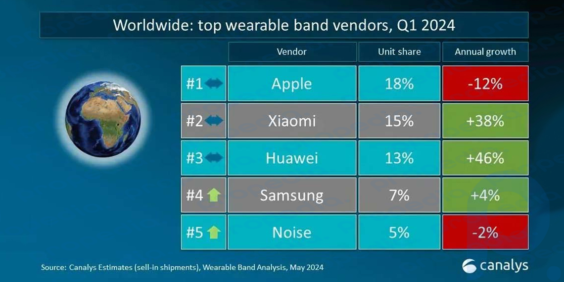 Huawei has broken into the top three of the smartwatch market. What watch do you have?