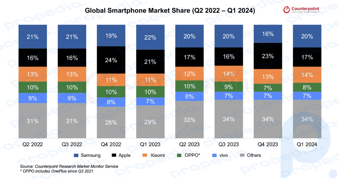 Changes in the market share of smartphone manufacturers by quarter.